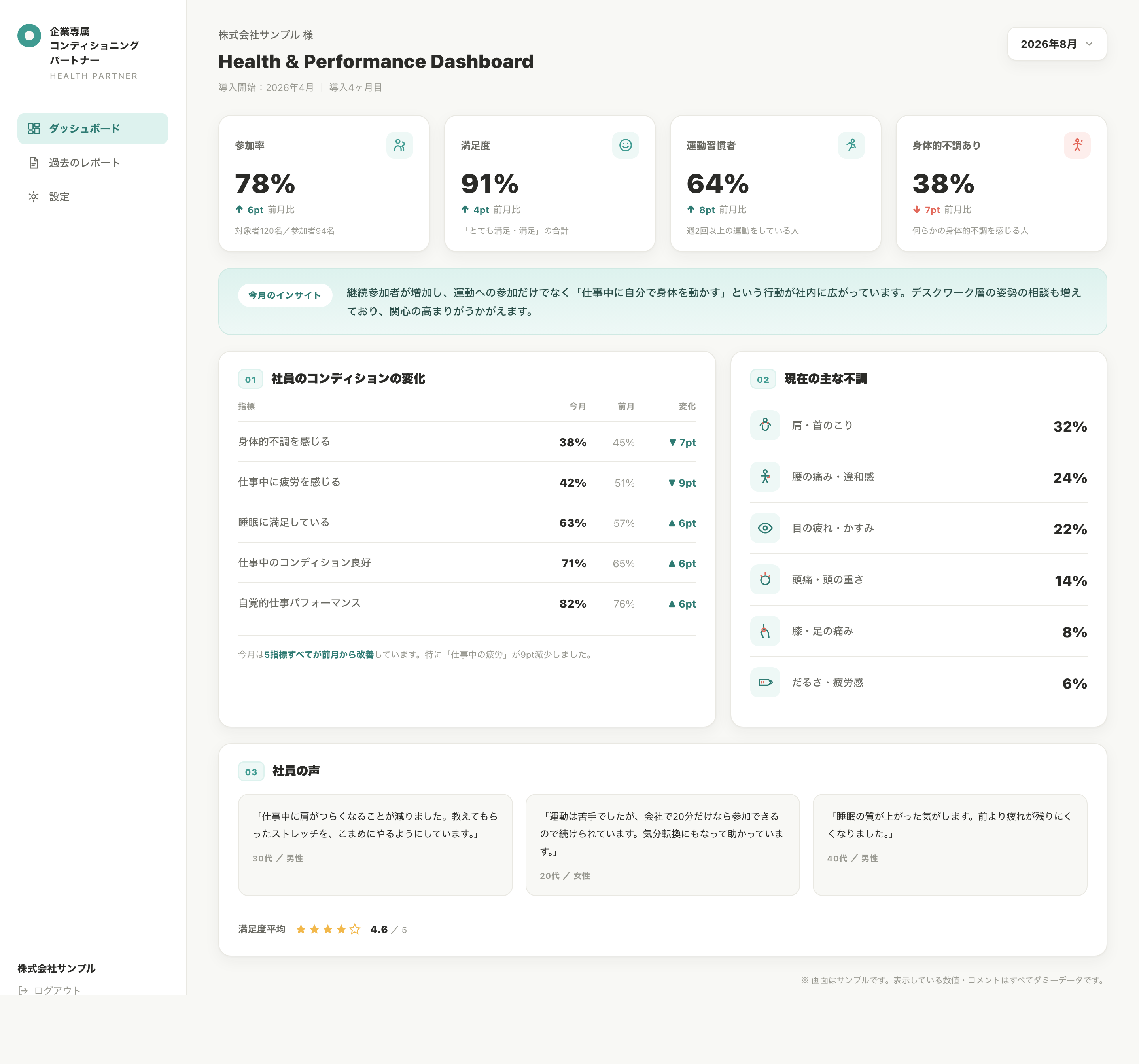 経営者向けダッシュボードのサンプル画面。参加率・満足度・運動習慣・身体的不調の4指標、今月のインサイト、社員のコンディションの変化、現在の主な不調、社員の声が1画面に表示されている。